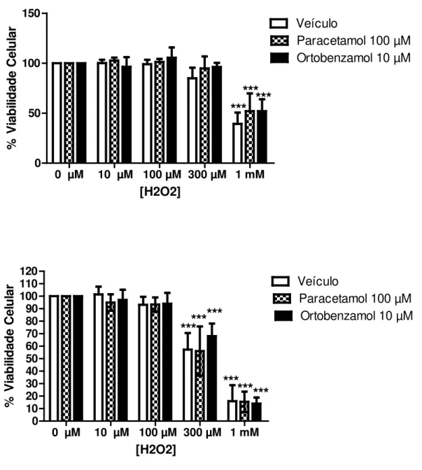 Figura 5-Viabilidade celular de culturas de células corticais expostas ao paracetamol (100µM) ) ou ortobenzamol  (10µM)    por  2 dias (acima) ou por  7 dias  (abaixo) e/ou a  concentrações de H 2 O 2   nas últimas  3 horas  de  incubação