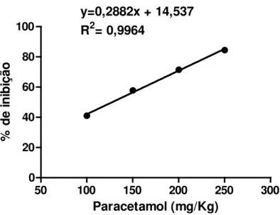 Figura 6  -  Efeito inibitório de doses crescentes de paracetamol sobre as contorções abdominais induzidas por  ácido acético 0,6% i.p