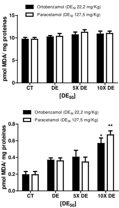 Figura 7-  Peroxidação  lipídica do tecido  cerebral (acima) e  hepático  (abaixo)  de camundongos tratados com  diferentes concentrações de ortobenzamol ou paracetamol, proporcionais à dose efetiva mediana (DE 50 ) de cada  droga