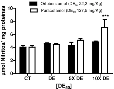 Figura 8- Concentração de nitritos no tecido hepático de camundongos tratados com diferentes concentrações de  ortobenzamol e paracetamol, proporcionais à dose efetiva mediana (DE 50 ) de cada droga