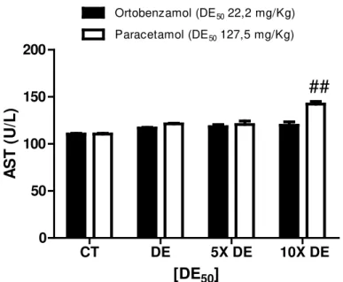 Figura  9-  Níveis plasmáticos de aspartato  amino  transferase (AST)  em camundongos tratados com diferentes  concentrações de ortobenzamol ou  paracetamol, proporcionais à dose efetiva mediana (DE 50 ) de cada droga