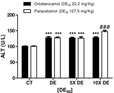 Figura  10-  Níveis plasmáticos de alanina aminotransferase (ALT) em camundongos tratados com diferentes  concentrações de ortobenzamol ou  paracetamol, proporcionais à dose efetiva mediana (DE 50 ) de cada droga