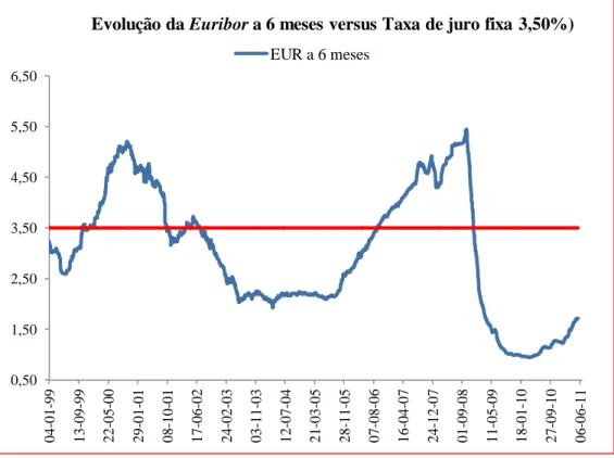Figura 3.2 – Evolução da Euribor a 6 meses versus taxa de juro fixa (3,50%) 