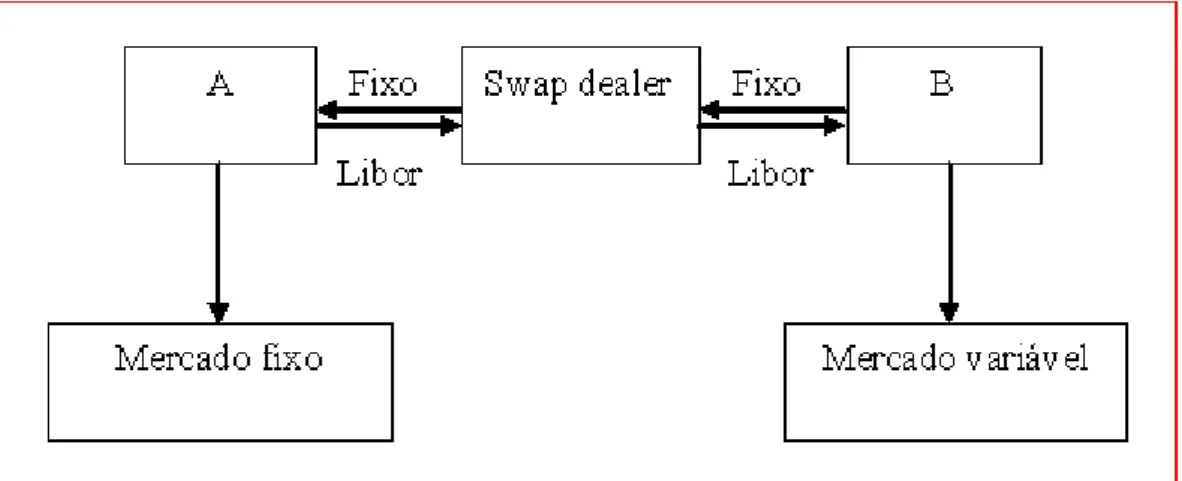 Figura 5.3 – Estrutura típica de um swap de taxa de juro (fixed-against-floating swap  ou  coupon swap) 
