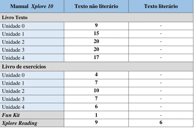 Tabela 2: Frequência de textos literários- Xplore 10 