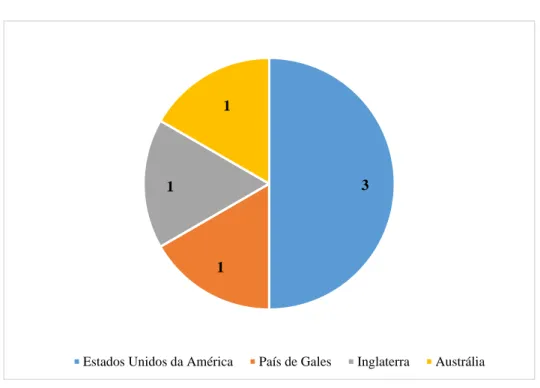 Gráfico 1: Nacionalidades dos autores - Xplore 10 