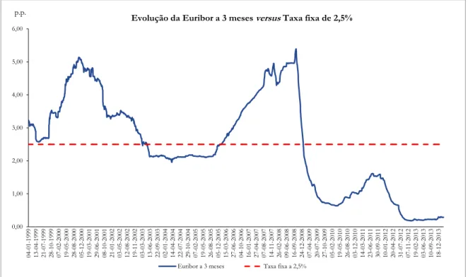 Figura 3.3 – Evolução da Euribor a 3 meses versus taxa fixa de 2,5% 