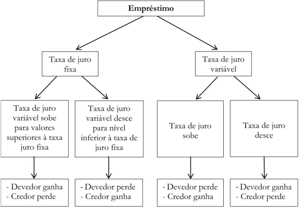 Figura 3.4 – Taxa de juro fixa versus variável e seus impactos 