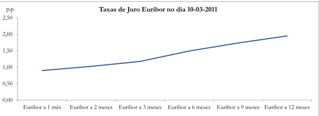 Figura 4.3 – Estrutura temporal da taxa de juro Euribor em 10-03-2011 