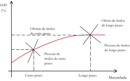 Figura  4.6  –  Estrutura  temporal  das  taxas  de  juro  segundo  a  teoria  da  segmentação  dos  mercados financeiros 
