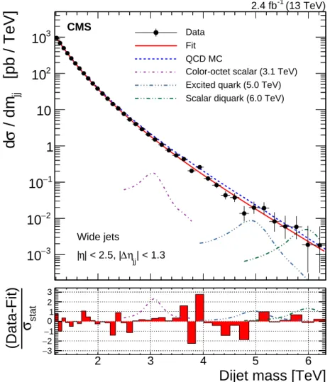 Figure 1: Dijet mass spectrum (points) compared to a fitted parameterization (solid curve) and to the prediction of the PYTHIA 8 [35] QCD MC event generator including simulation of the detector (dashed curve)