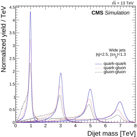 Figure 2: The reconstructed resonance mass spectrum predicted by the PYTHIA 8 [35] MC event generator, including simulation of the detector, for resonances generated with mass values 1, 3, 5, and 7 TeV, for quark-quark processes modeled by qq → G → qq (sol