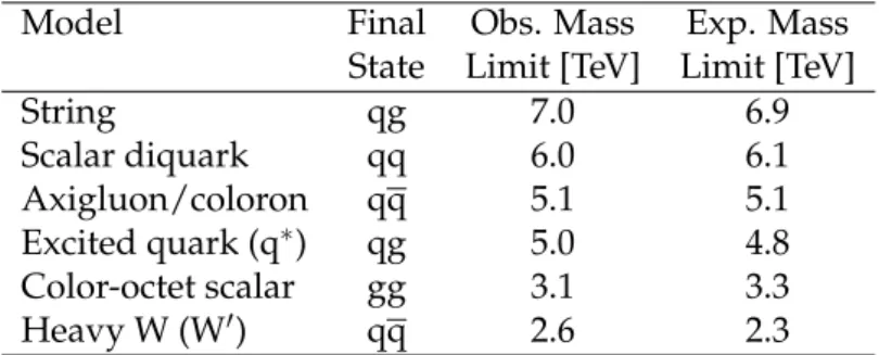 Table 1: Observed and expected mass limits for analyses that exclude the listed models at 95% CL for a resonance mass from 1.5 TeV up to the indicated values.