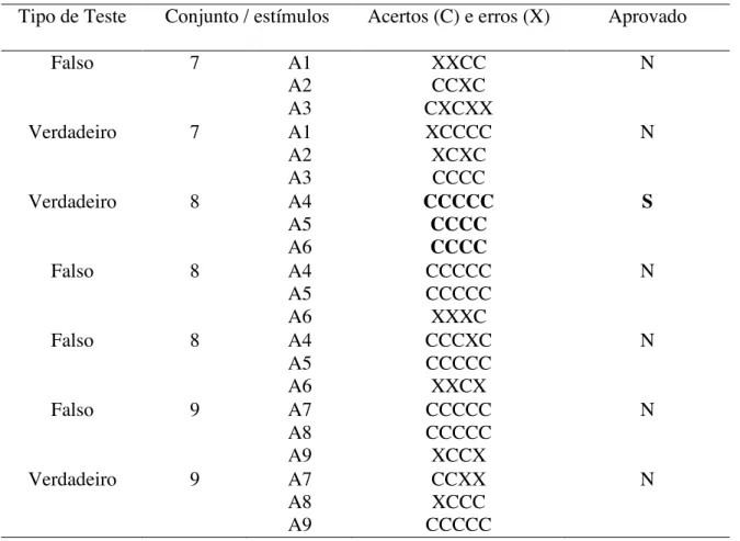 Tabela  3.  Acerto  nas  tentativas  de  cada  discriminação,  nos  testes  sucessivos  de  IDMTS,  verdadeiros  e  falsos,  dos  conjuntos  7  a  9,  antes  de  MRDS