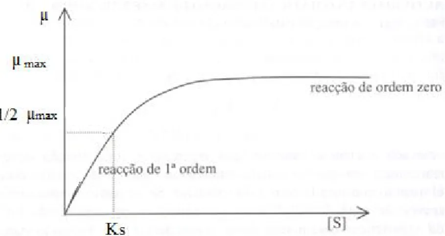 Figura 11 - Variação da velocidade específica de crescimento em função da concentração de substrato  segundo a equação de Monod (adaptado de Casablancas et al, 1998)