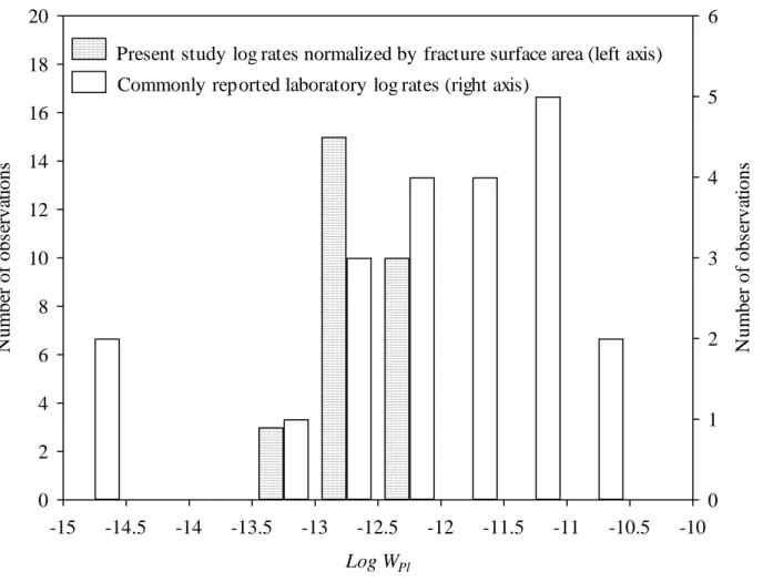 FIGURE 7b  -15 -14.5 -14 -13.5 -13 -12.5 -12 -11.5 -11 -10.5 -10 Log W Pl02468101214161820Number of observations 0123456 Number of observations
