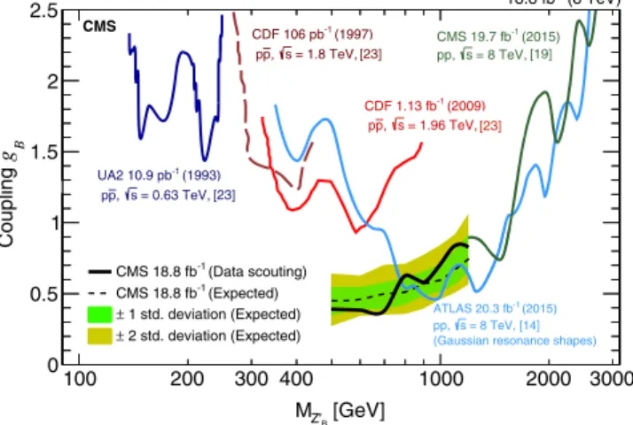 FIG. 4. Observed 95% CL upper limits on the coupling g B of a hypothetical leptophobic resonance Z 0 B → q q¯ [23]