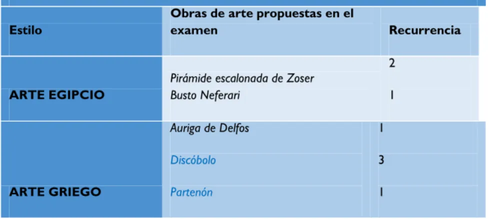 Tabla 1. Obras de arte, y número de veces que han aparecido en los exámenes  de junio y septiembre en las Pruebas de Acceso a los Estudios de Grado de la  Universidad de Castilla-La Mancha, entre 1999 y 2015 