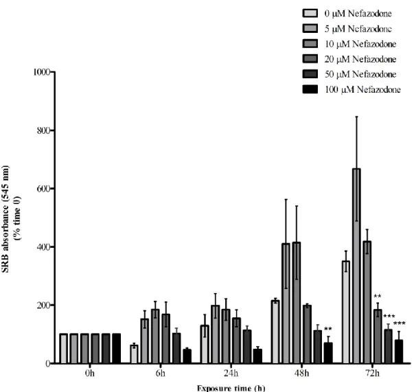 Figure  8:  Effects  of  NEF  treatment  on  HepG2  cell  mass.  Cell  proliferation  in  the  presence  of  different  concentrations  of  NEF  (0  µM,  5  µM,  10  µM,  20  µM,  50  µM  and  100  µM)  was  evaluated  durig  different  exposure  times  (0