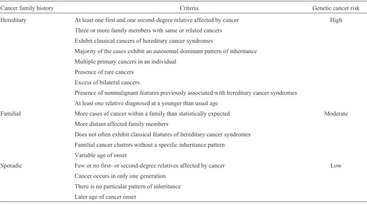 Table 1 - Criteria for cancer family history and genetic cancer risk classification.
