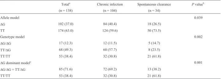 Table 2 - Allele and genotype frequencies of the rs368234815 IFNL4 gene polymorphism in the study population.