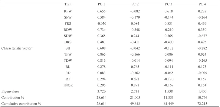 Table 2 - Principal component analysis (PCA). For trait abbreviations see Table 1.