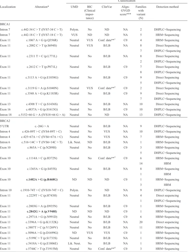Table 3 - BRCA1 and BRCA2 sequence variants identified in the 18 families fulfilling HBOC syndrome criteria.