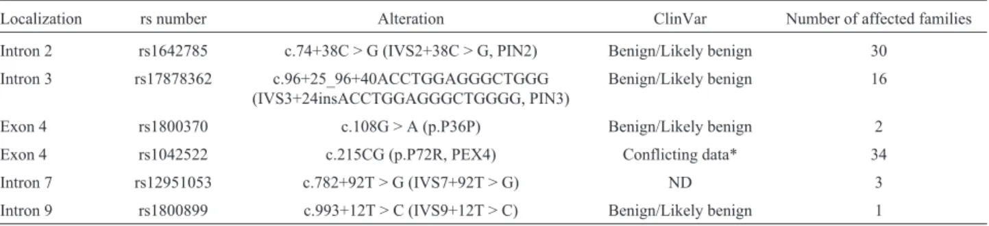 Table 4 - TP53 sequence variants identified in the 40 families fulfilling LFL syndrome criteria.