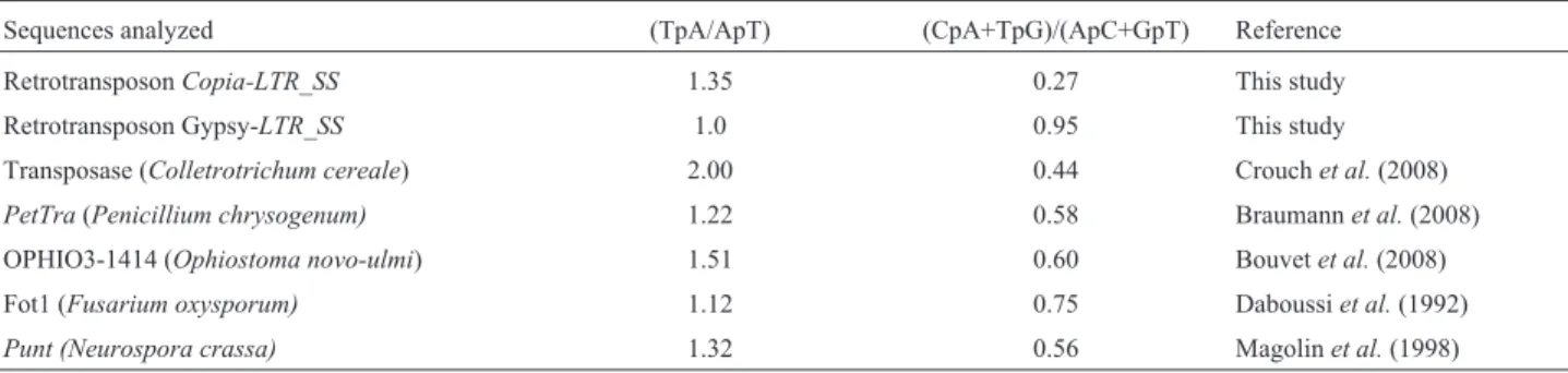 Table 1 - TpA/ApT and CpA+TpG/ApC+GpT ratios for transposons and retrotransposons.