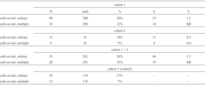 Table 1 - Observed numbers of solitary and multiple CALMs in study groups 1, 2 and 3, along with expected numbers and Z scores for study groups 1, 2 and 1 + 2
