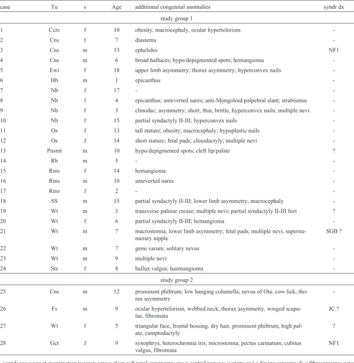 Table 2 - Additional birth defects, congenital anomalies, and morphologic variants detected by ectoscopy in children with pediatric solid tumor and mul- mul-tiple CALMs