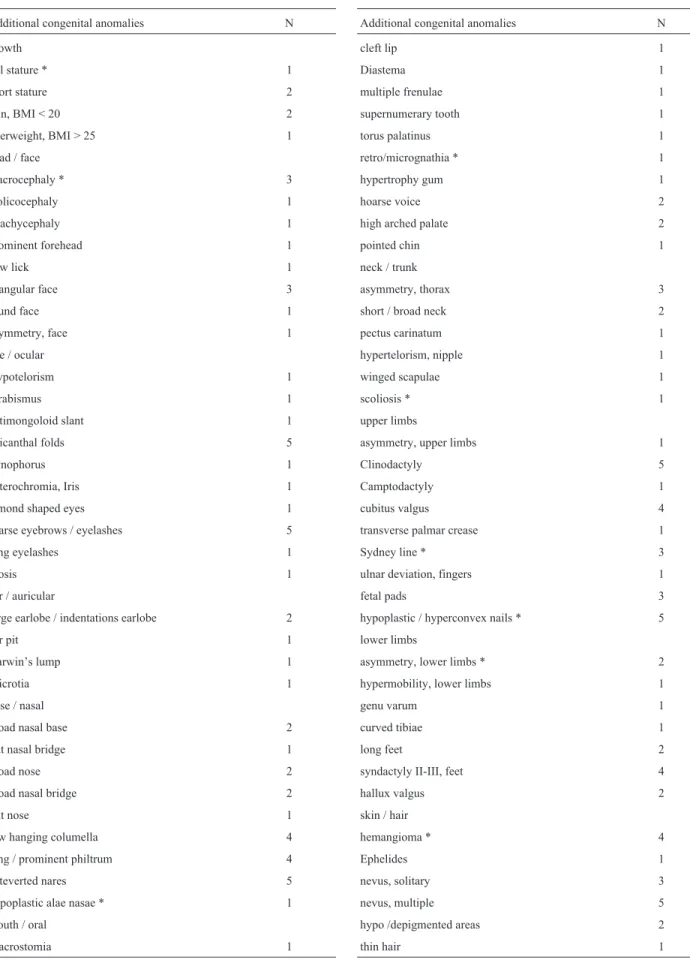 Table 3 - Birth defects, congenital anomalies, and morphologic variants observed in children with pediatric solid tumor and multiple CALMs