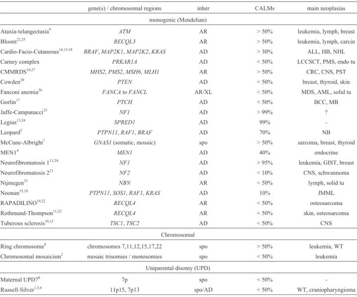 Table 4 - Main syndromes associated with CALMs.