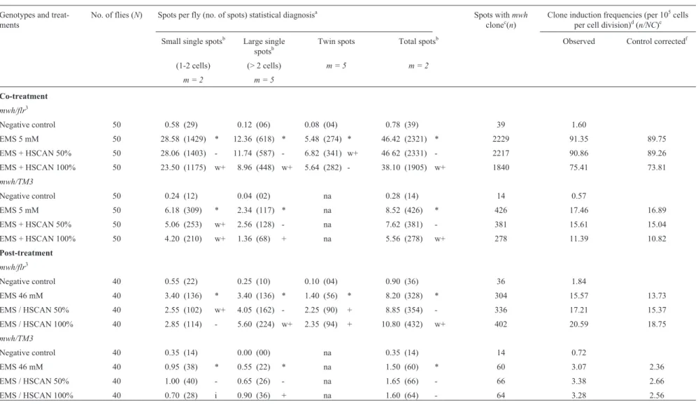 Table 1 - Summary of results obtained in the wing spot test of D. melanogaster with co- and post-treatment series of EMS in combination with HSCAN.