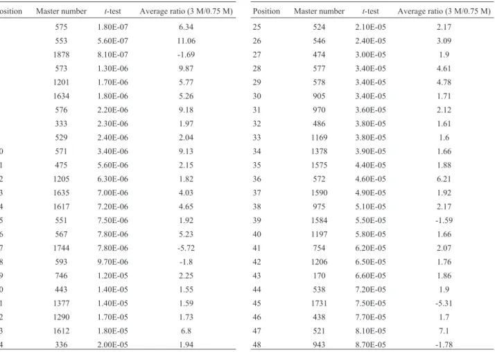 Table 1 - Protein spots with significant changes between the treatment with 3 M and 0.75 M NaCl