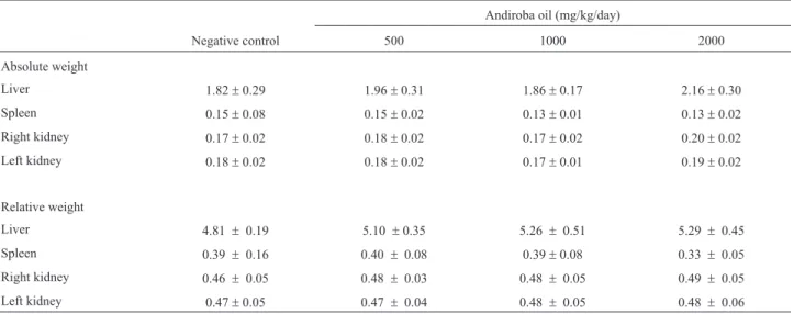 Table 3 - Absolute and relative weights of mouse organs after treatment with andiroba oil.