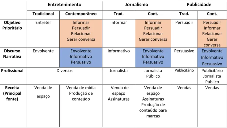 Tabela 1 - Características de produção de conteúdo em diferentes instâncias  