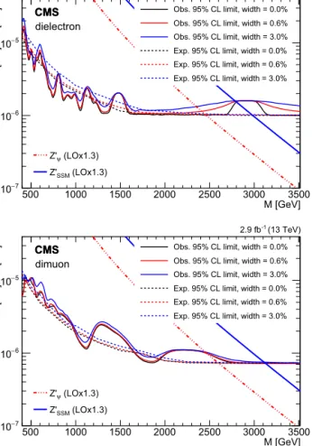 Table 2 presents the corresponding limits for an RS graviton with coupling parameters 0.01 and 0.10