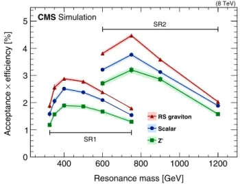 Figure 2 shows the m jj distributions in data in SR1 and SR2, fitted with the background-only hypothesis, together