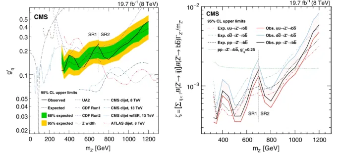 FIG. 4. Left: the 95% CL upper limits (solid line) on the universal coupling g 0 q between the leptophobic Z 0 boson and quarks