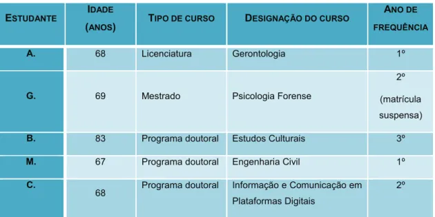 Tabela 1 - Situação académica atual 