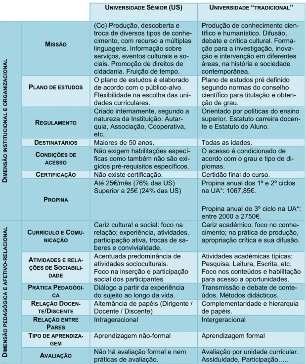 Tabela 4 - Universidade Sénior e Universidade “tradicional” 