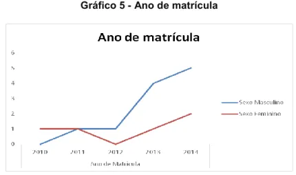 Gráfico 5 - Ano de matrícula 