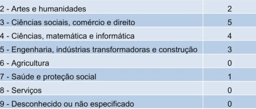 Tabela 6 – Distribuição dos estudantes por curso selecionado D ESIGNAÇÃO DO  C URSO N