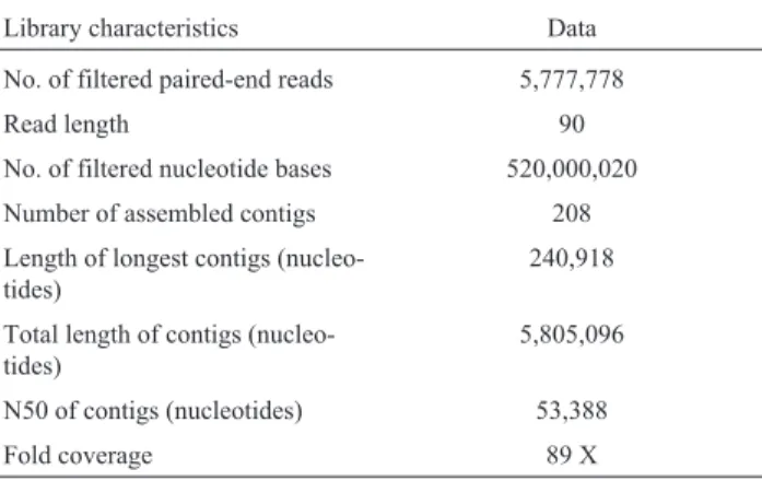 Table 1 - Sequencing and assembly data of P. putida TJ151 genome.