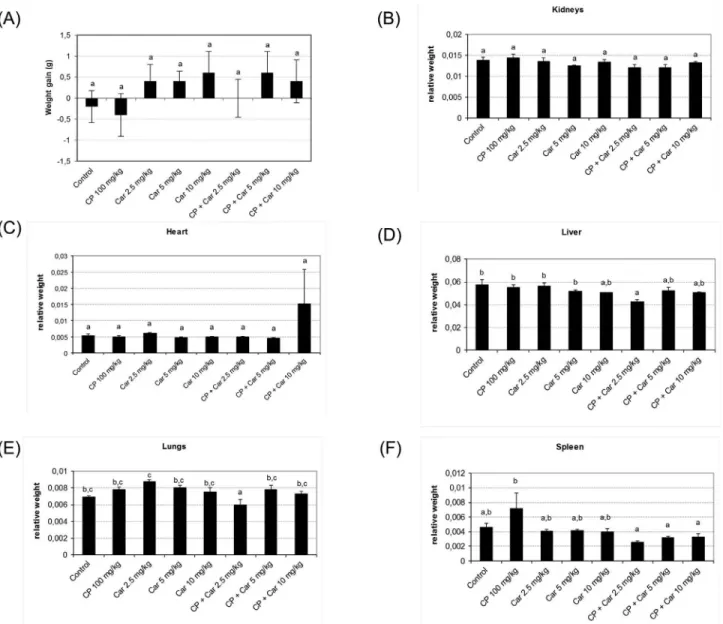 Figure 3 - Weight gain and relative weights of organs from animals treated with cardanol alone or in combination with cyclophosphamide