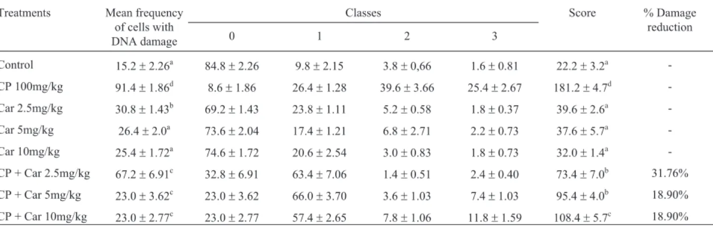 Table 2 - Means ± SEM of damaged cells, distribution between damage classes, and scores related to antigenotoxicity tests of cardanol by means of the comet assay