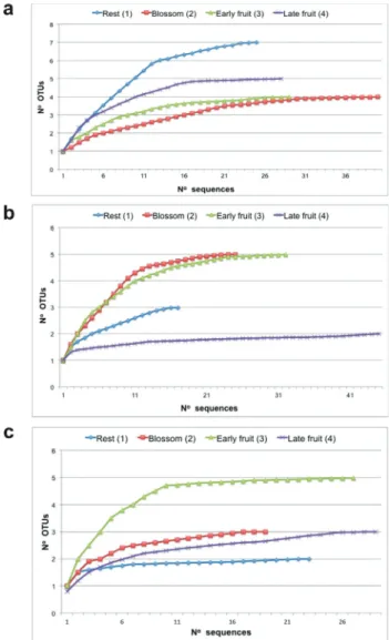 Figure 1 - Rarefaction curve for the 16S rDNA clone libraries constructed at each time point