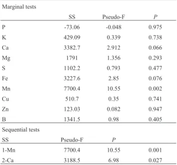 Table 5 - PERMANOVA analyses of the microbial communities associ- associ-ated with coffee genotypes.