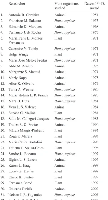 Table 1 - List of the main researchers involved in evolutionary studies in Porto Alegre with the dates they obtained their Ph.D